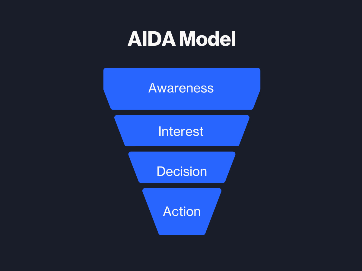 AIDA Model