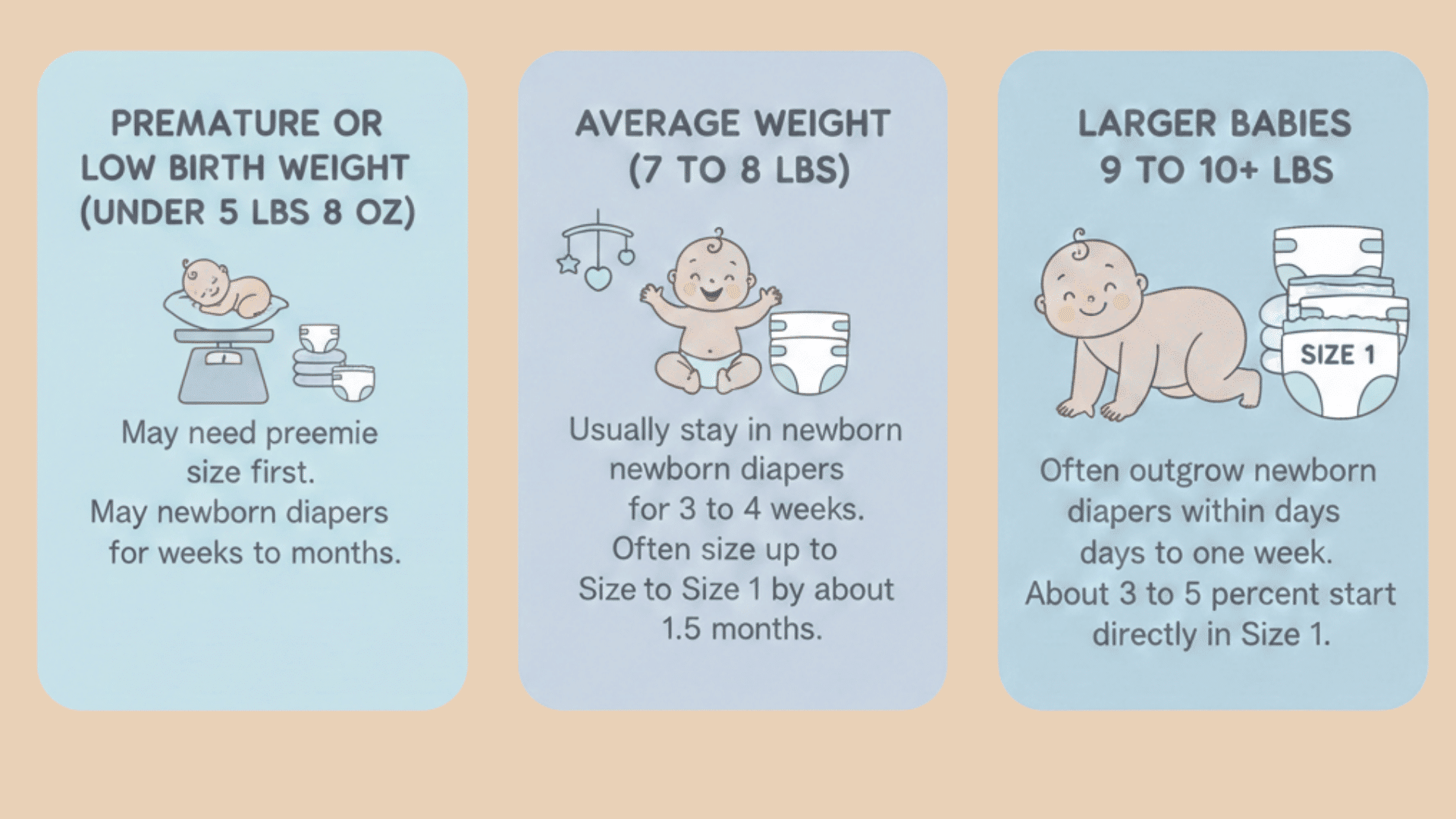 different scenarios when-babies may need more or less time
