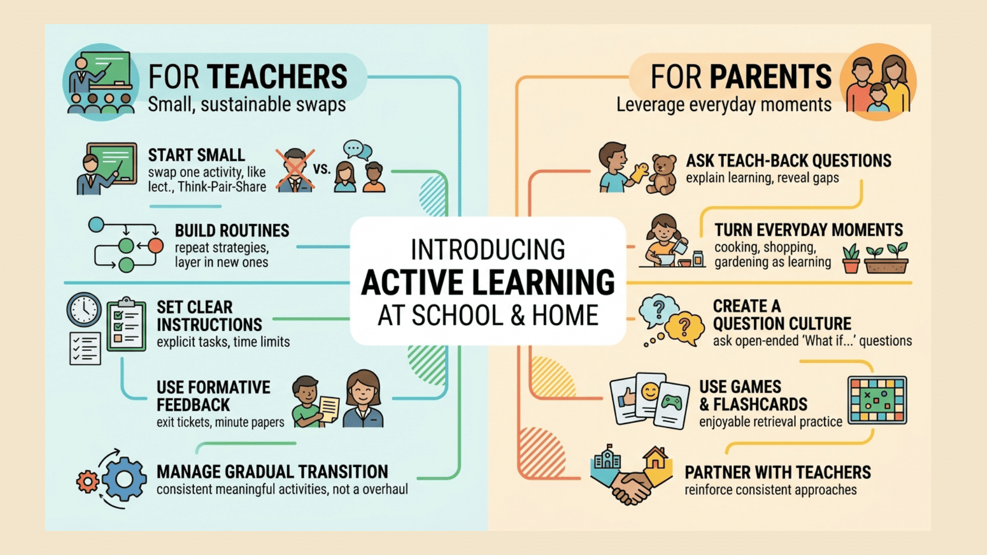 Benefits of active learning infographic showing retention, critical thinking, motivation, inclusivity, and real-world application in classrooms
