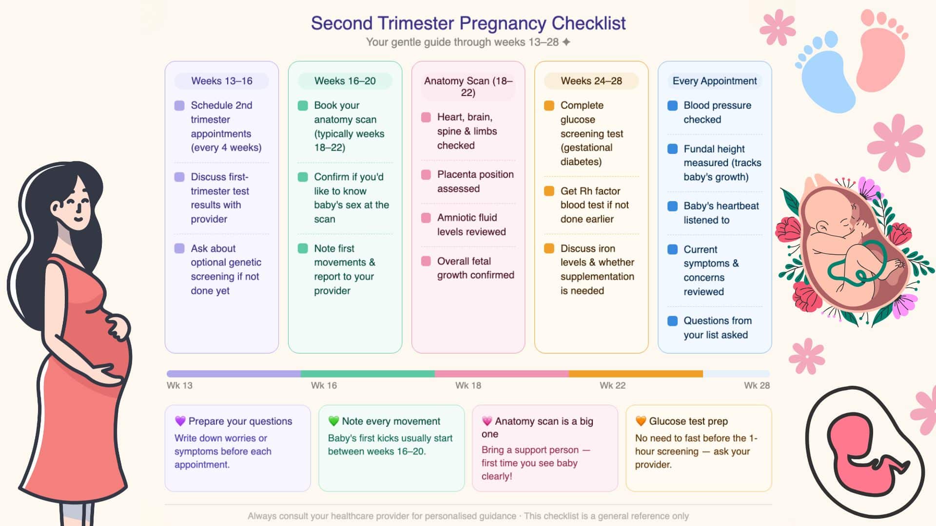 Second trimester pregnancy checklist showing weeks 13 to 28 timeline, helping explain when is the second trimester and key milestones to track