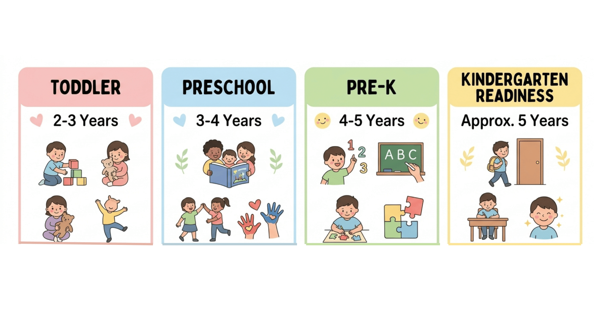Simple chart showing preschool age groups from two to five years with stages and readiness levels.