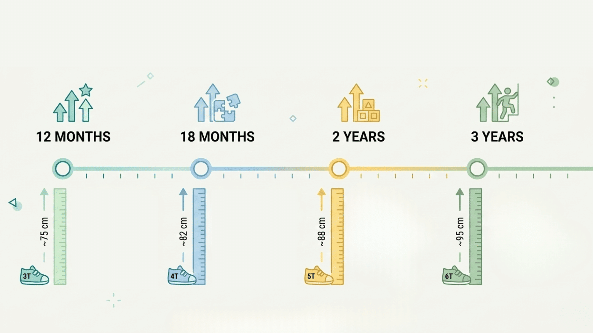 Timeline showing common toddler growth spurt ages from 12 months to 3 years.