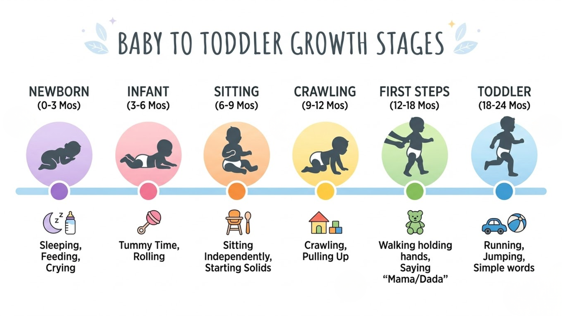 Visual timeline showing baby to toddler growth stages from infancy to early childhood development