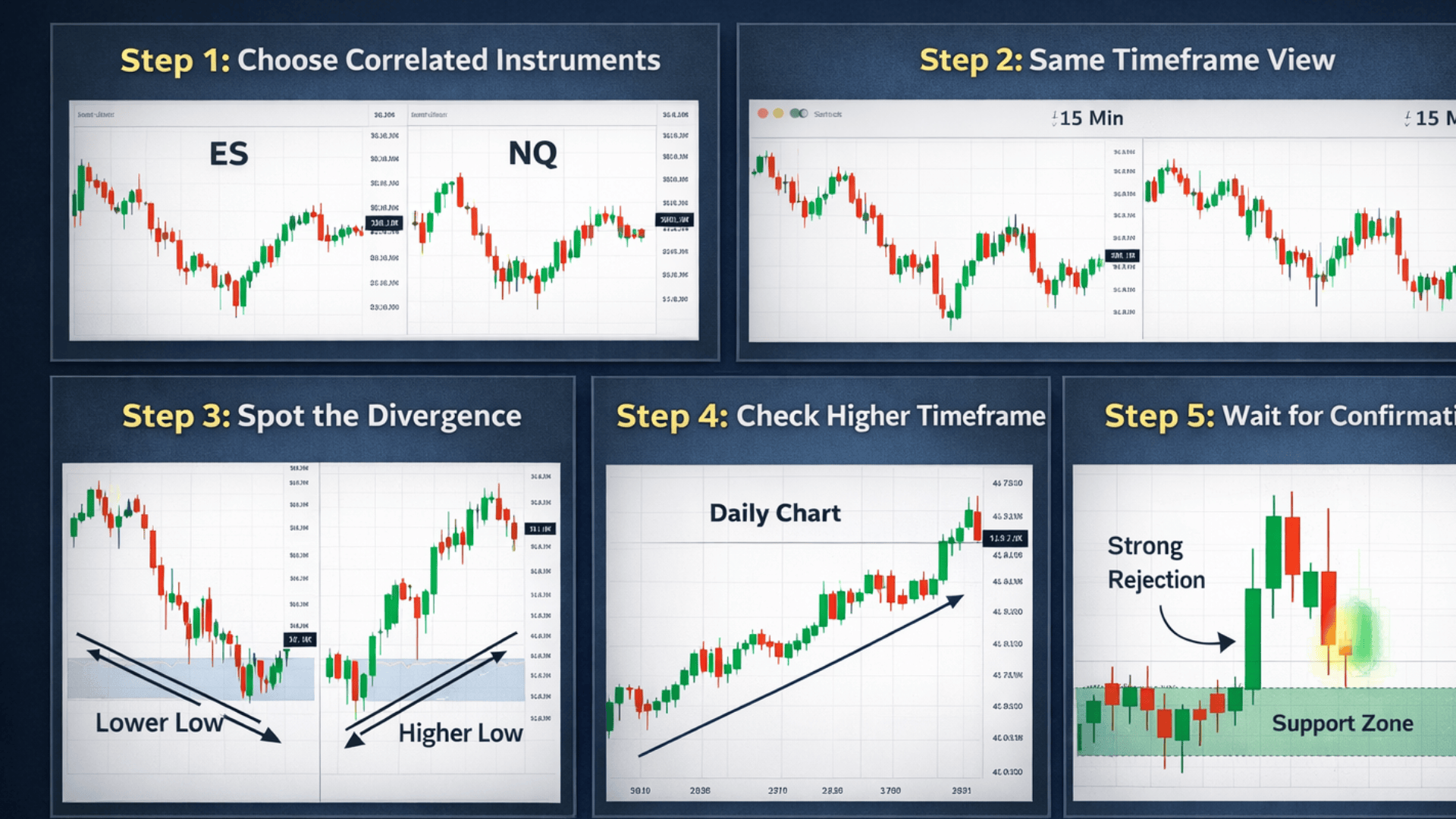 5-panel collage showing SMT divergence steps correlated pairs, same timeframe charts, divergence, higher timeframe trend, confirmation signal