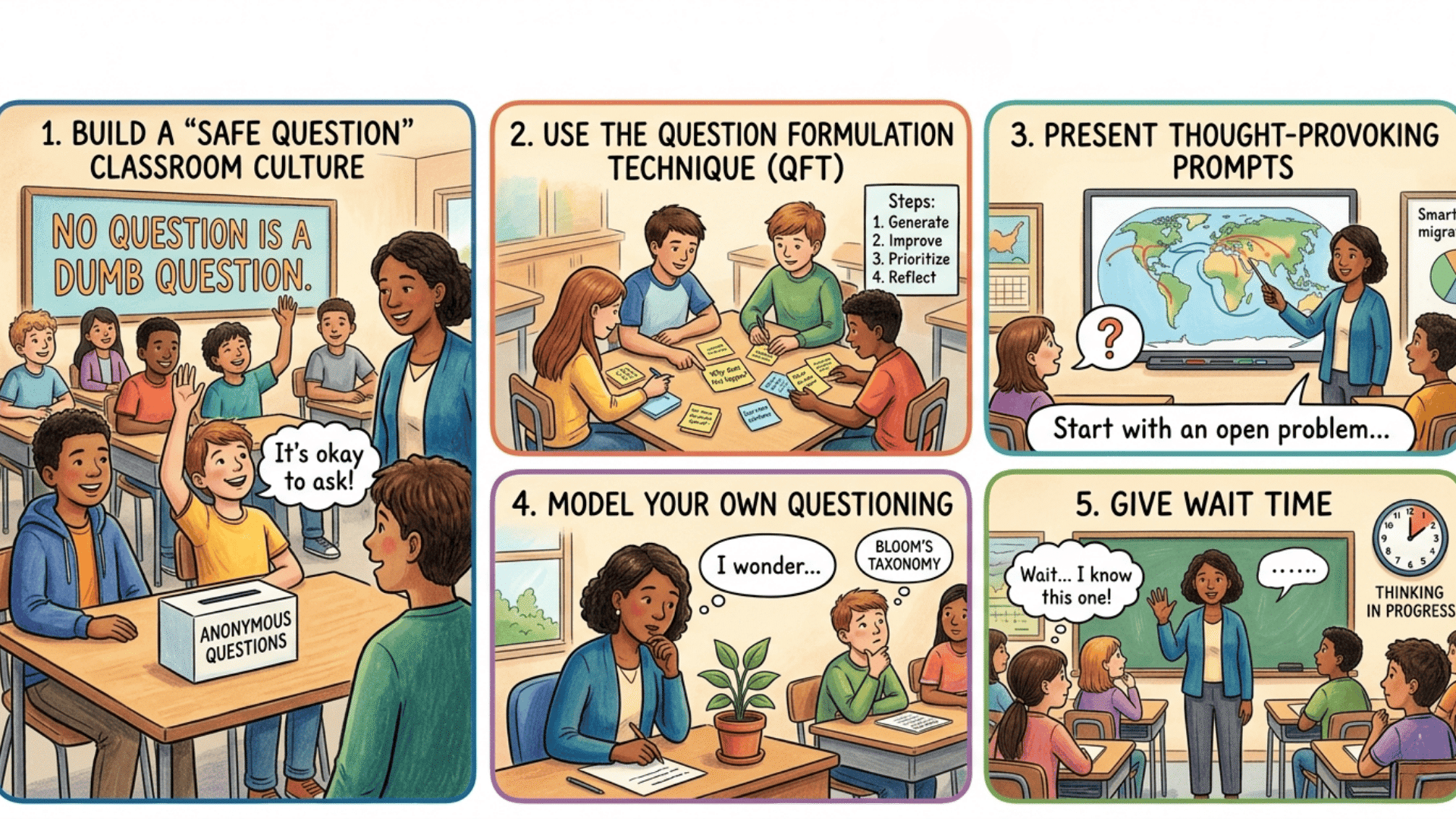 Five panels show a teacher encouraging student questions through safe culture, QFT, prompts, modeling, and longer wait times.