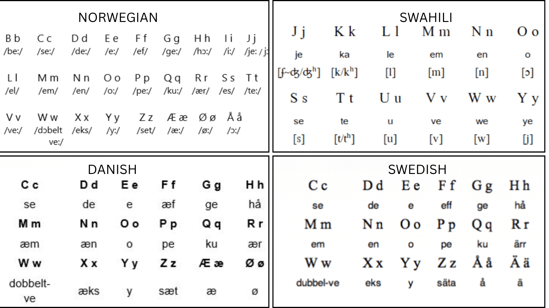 Alphabet comparison chart showing Norwegian, Swahili, Danish, and Swedish letters with pronunciations