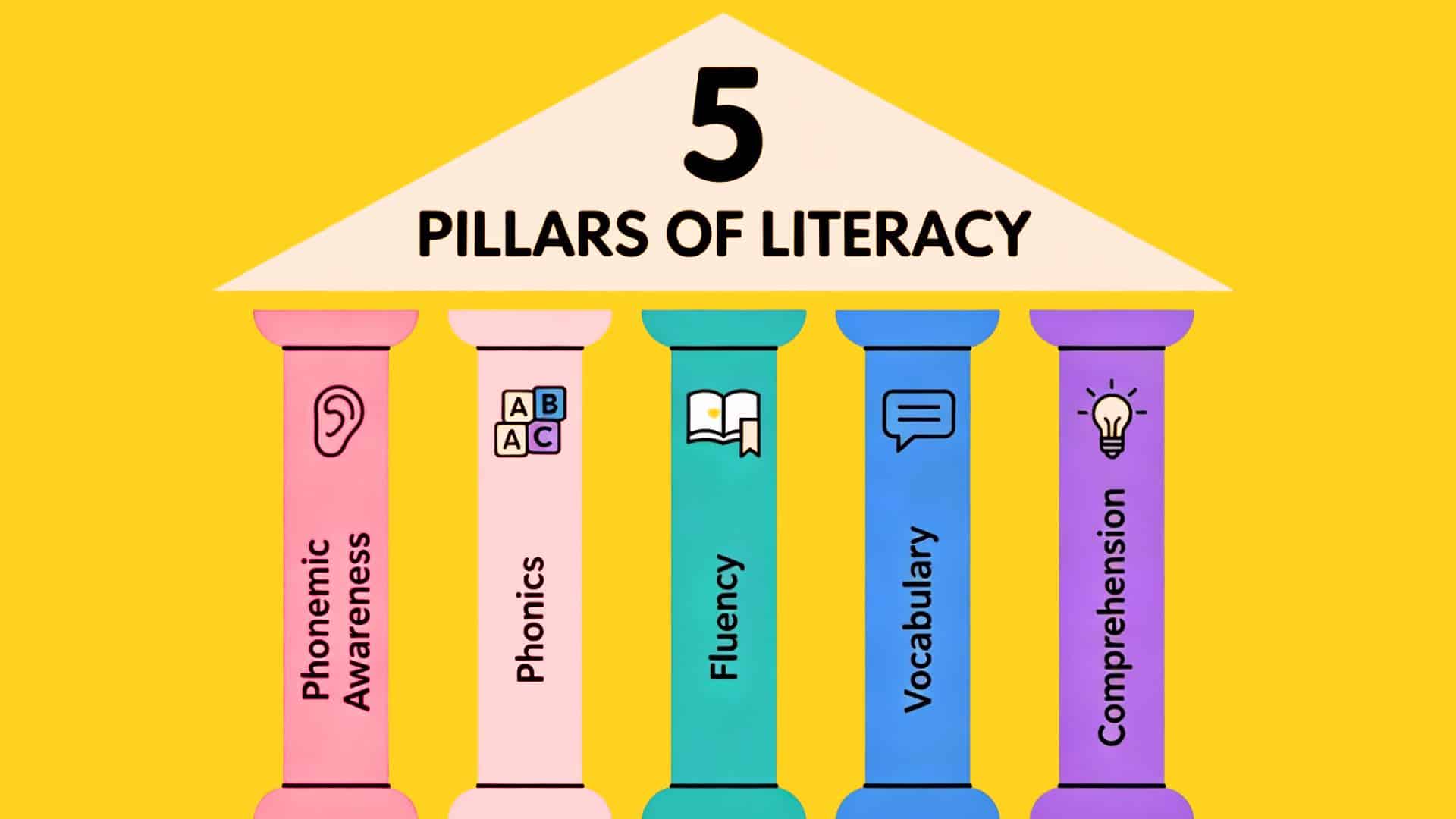 An infographic showing the 5 pillars of literacy Phonemic Awareness, Phonics, Fluency, Vocabulary, and Comprehension, essential for the alphabetic principle