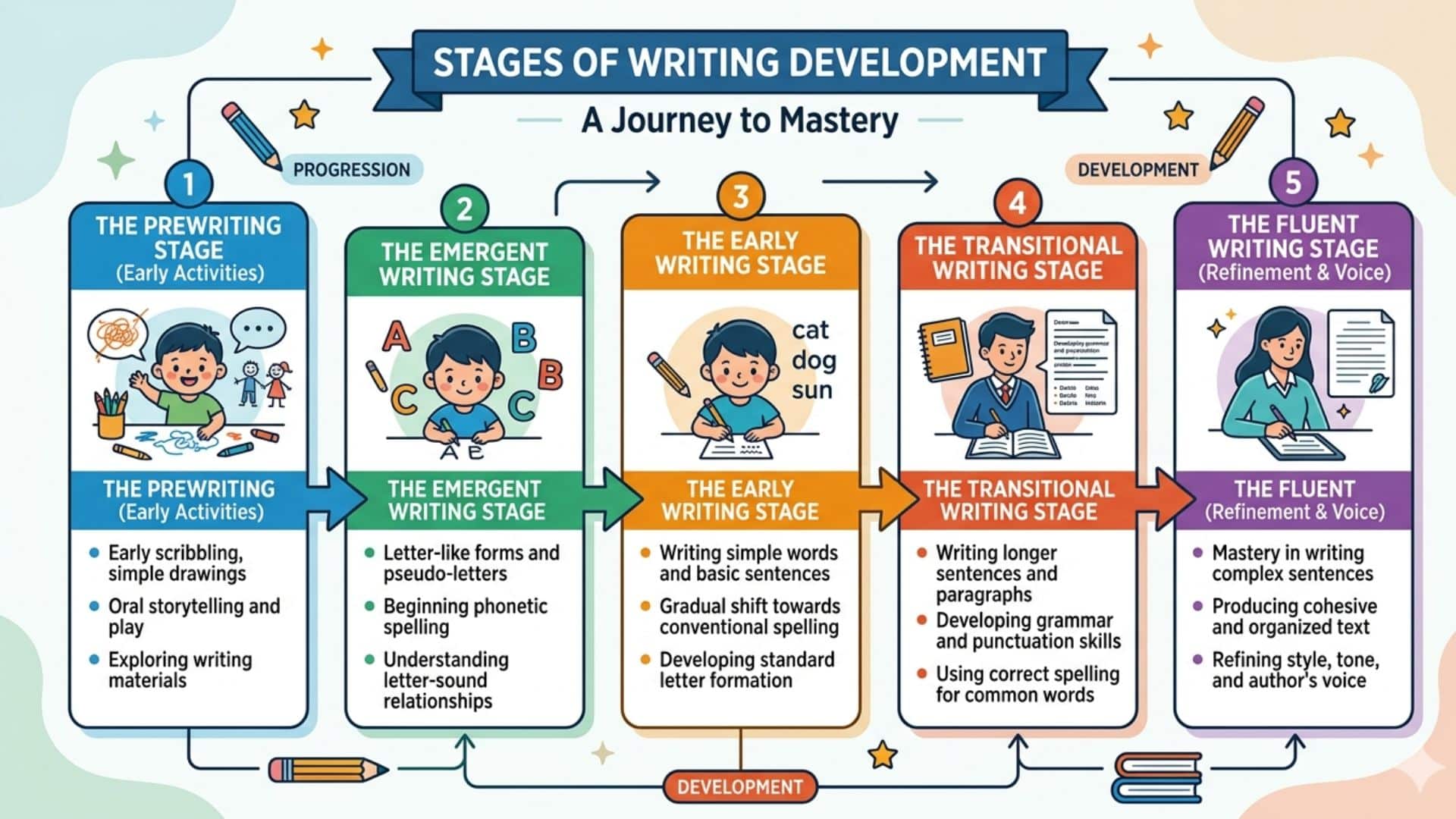 An infographic showing the stages of writing development Prewriting, Emergent Writing, Early Writing, Transitional Writing, and Fluent Writing