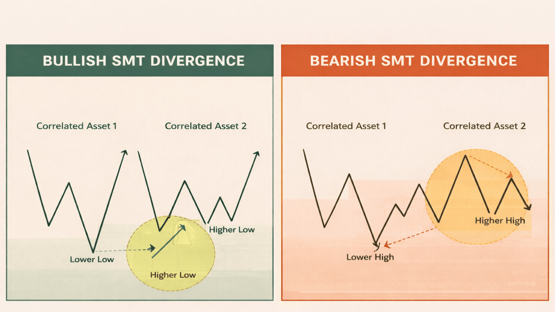 Bullish vs bearish SMT divergence charts on beige background, showing higher low vs lower low and higher high vs lower high patterns