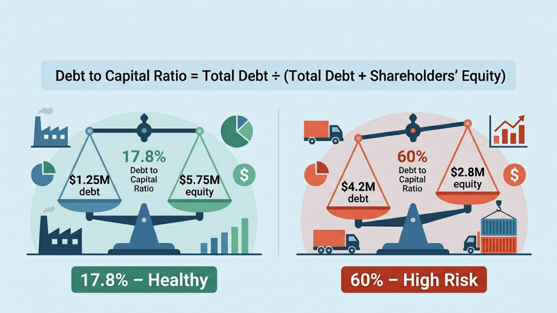Debt to capital ratio formula with scales comparing 17.8 percent healthy vs 60 percent high risk, showing balance between debt and equity