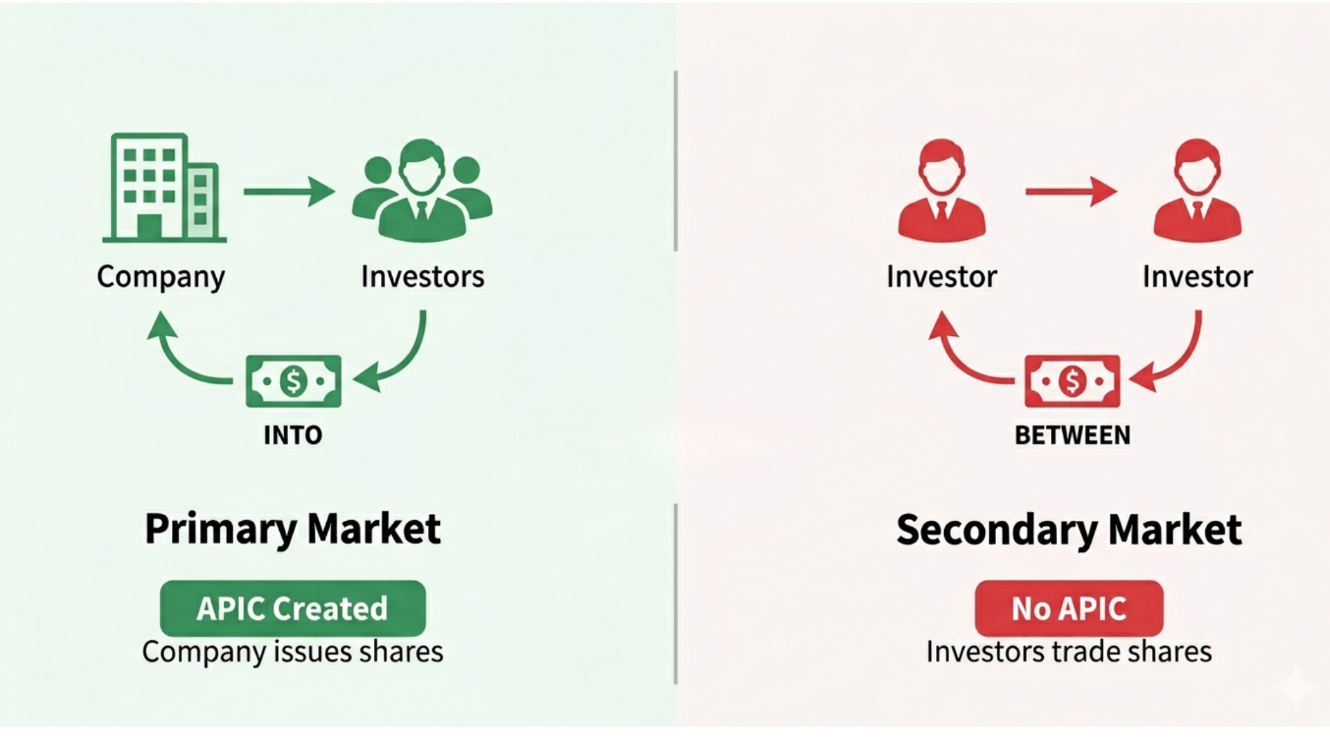 Diagram comparing primary market (company issues shares, raises funds) vs secondary market (investors trade shares, no new capital to company).