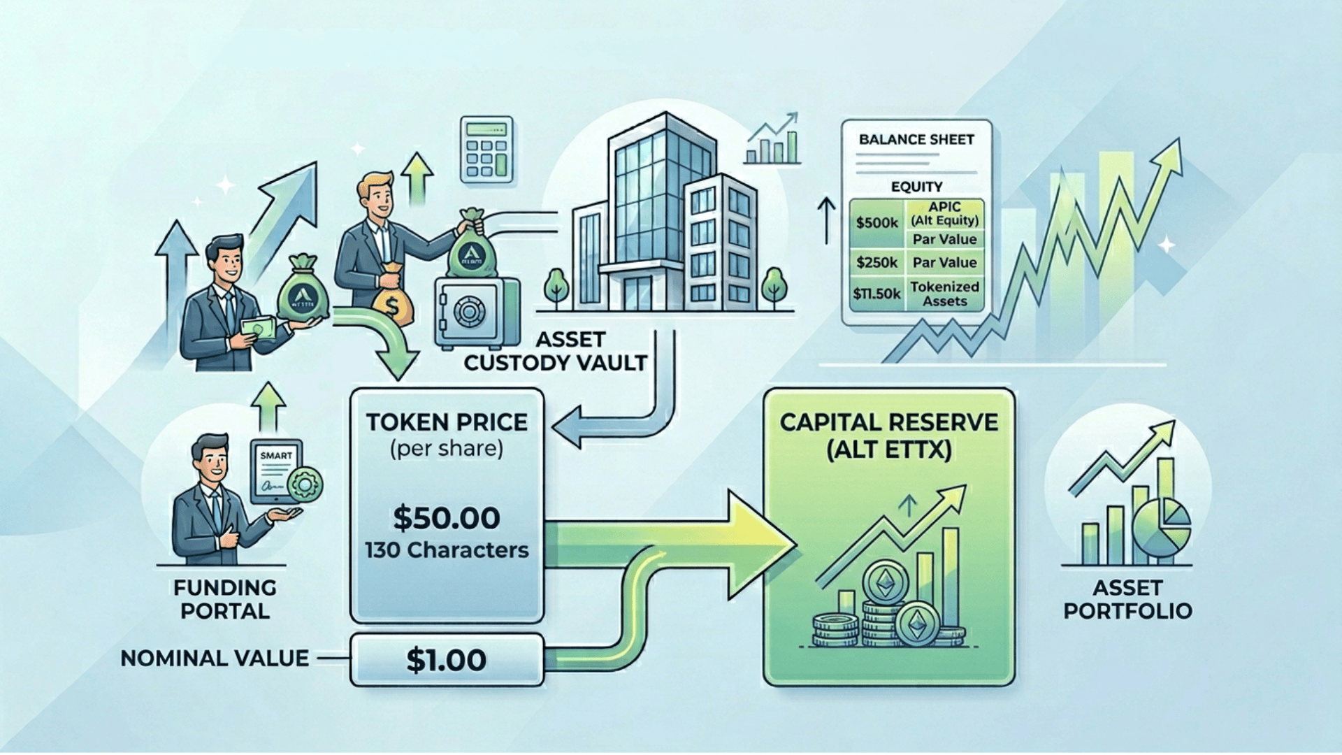 Diagram of alternative equity showing token price vs nominal value, funds flowing to capital reserve (APIC) and asset-backed portfolio growth. (1)