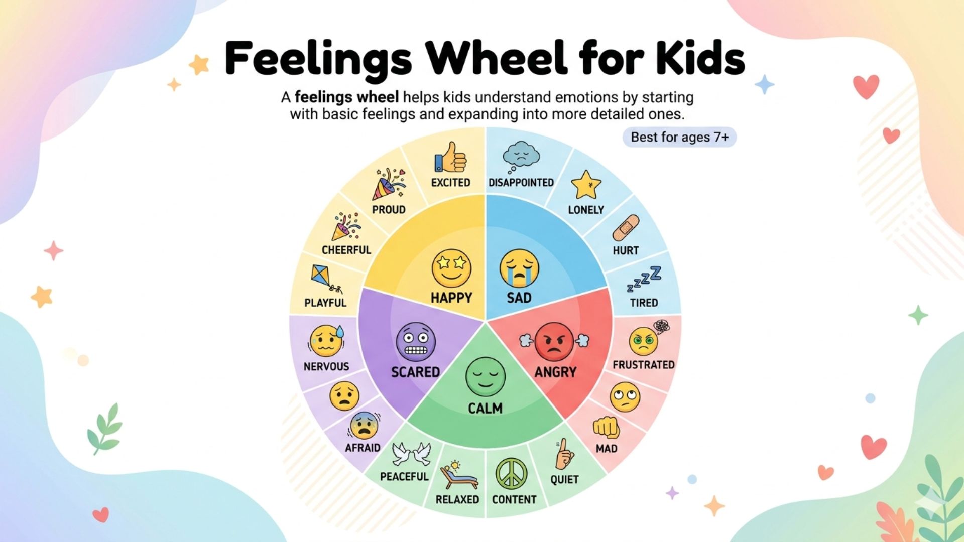 Feelings wheel for kids infographic showing core emotions like happy, sad, angry, calm, and scared with detailed feelings in colorful sections