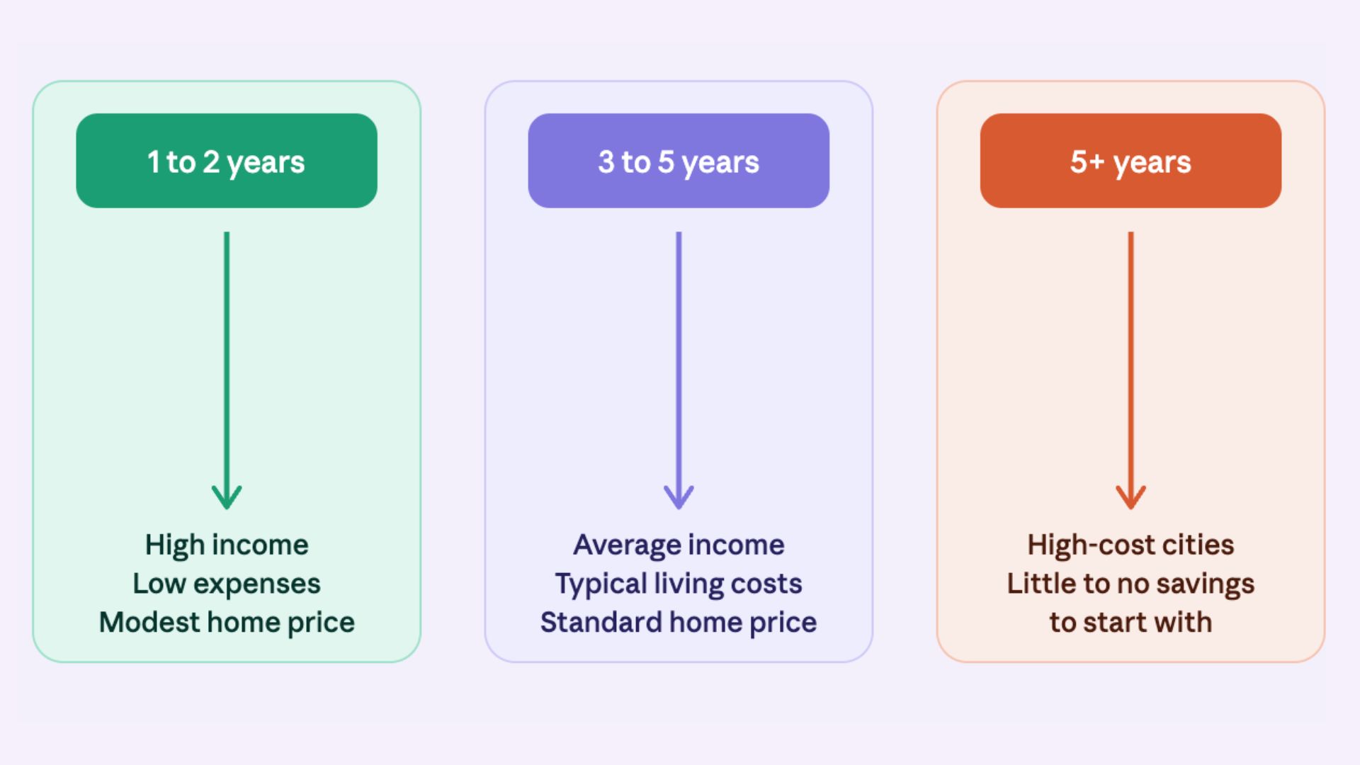 How Long Does It Take to Save for a Down Payment
