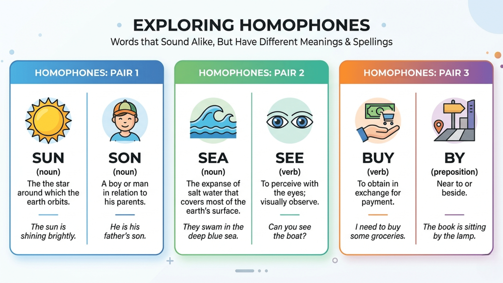 Infographic showing common homophone pairs with icons to explain differences in meaning and usage