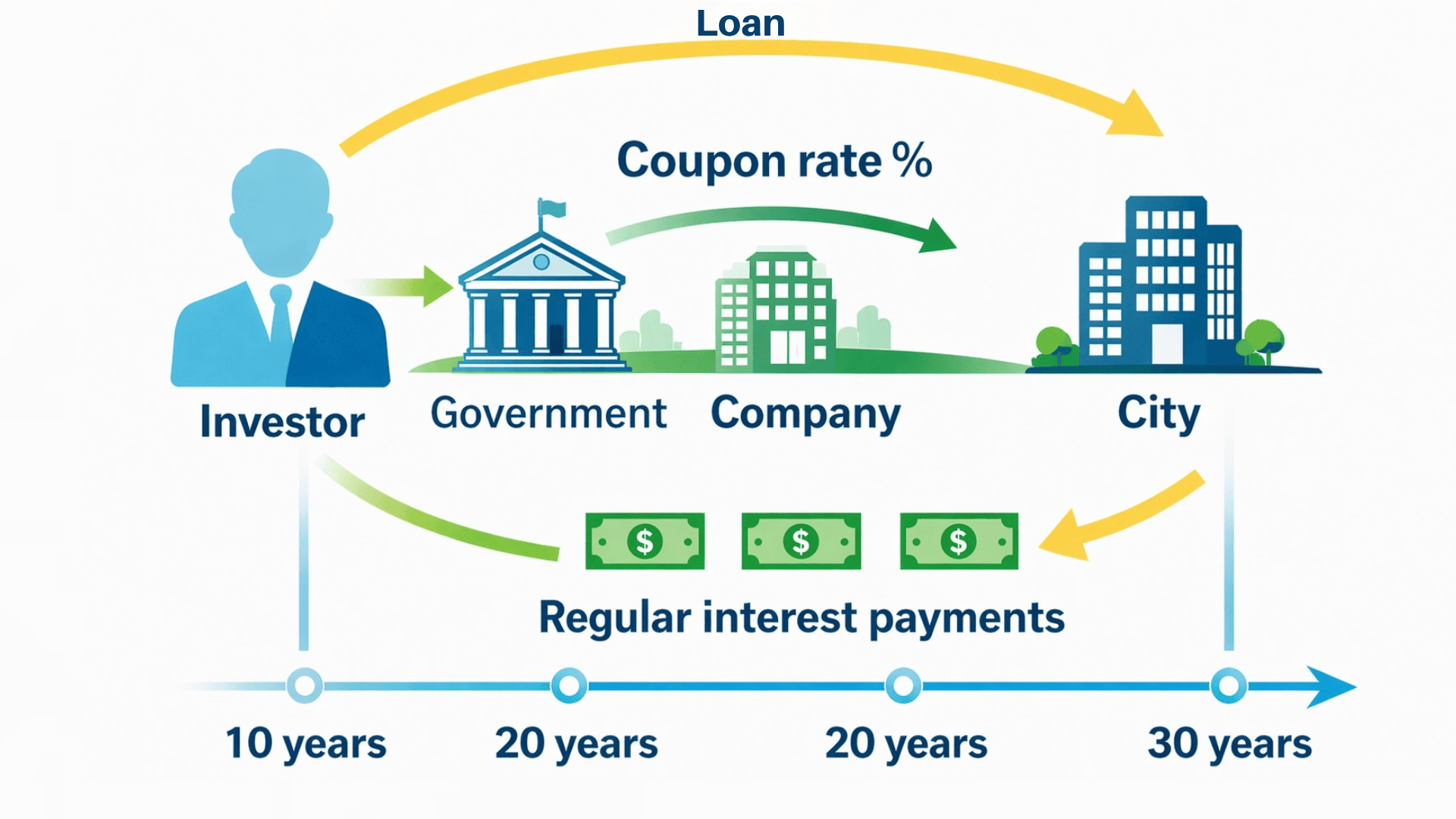 Investor lends to government, companies, and city, earning coupon interest payments over a 10–30 year bond timeline with cash flow arrows (1)