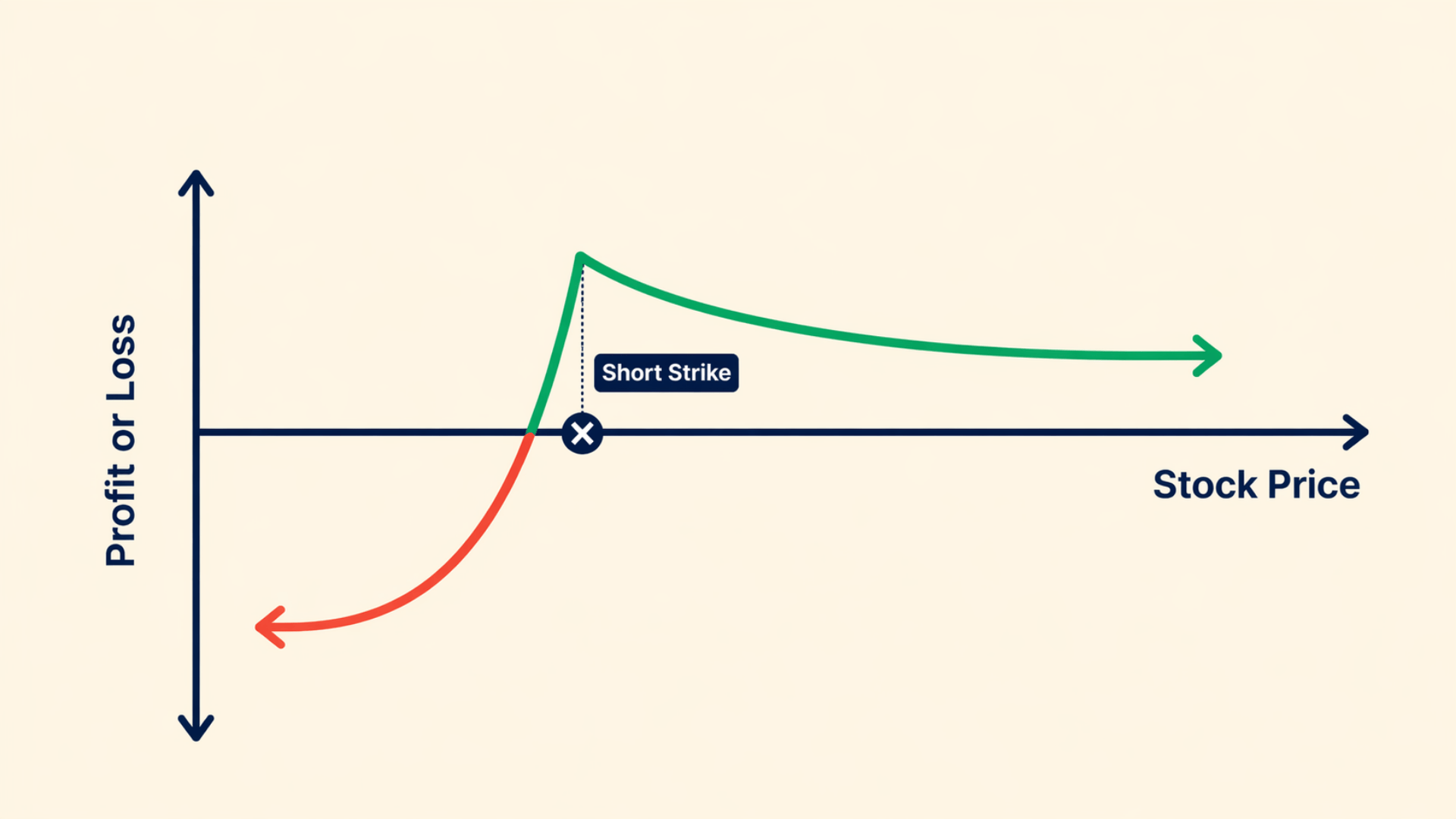 Poor man's covered call payoff chart on beige background showing red loss to green profit curve with short strike and stock price axes