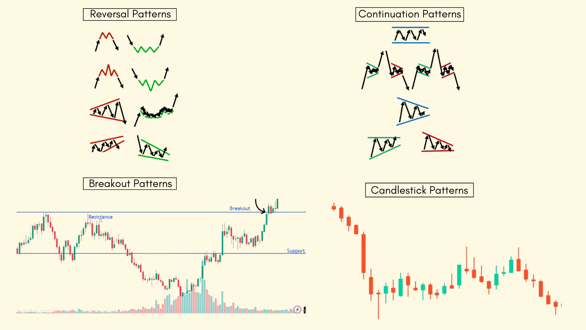 Split screen showing different pattern types, reversal, continuation, breakout, and candlestick examples on charts