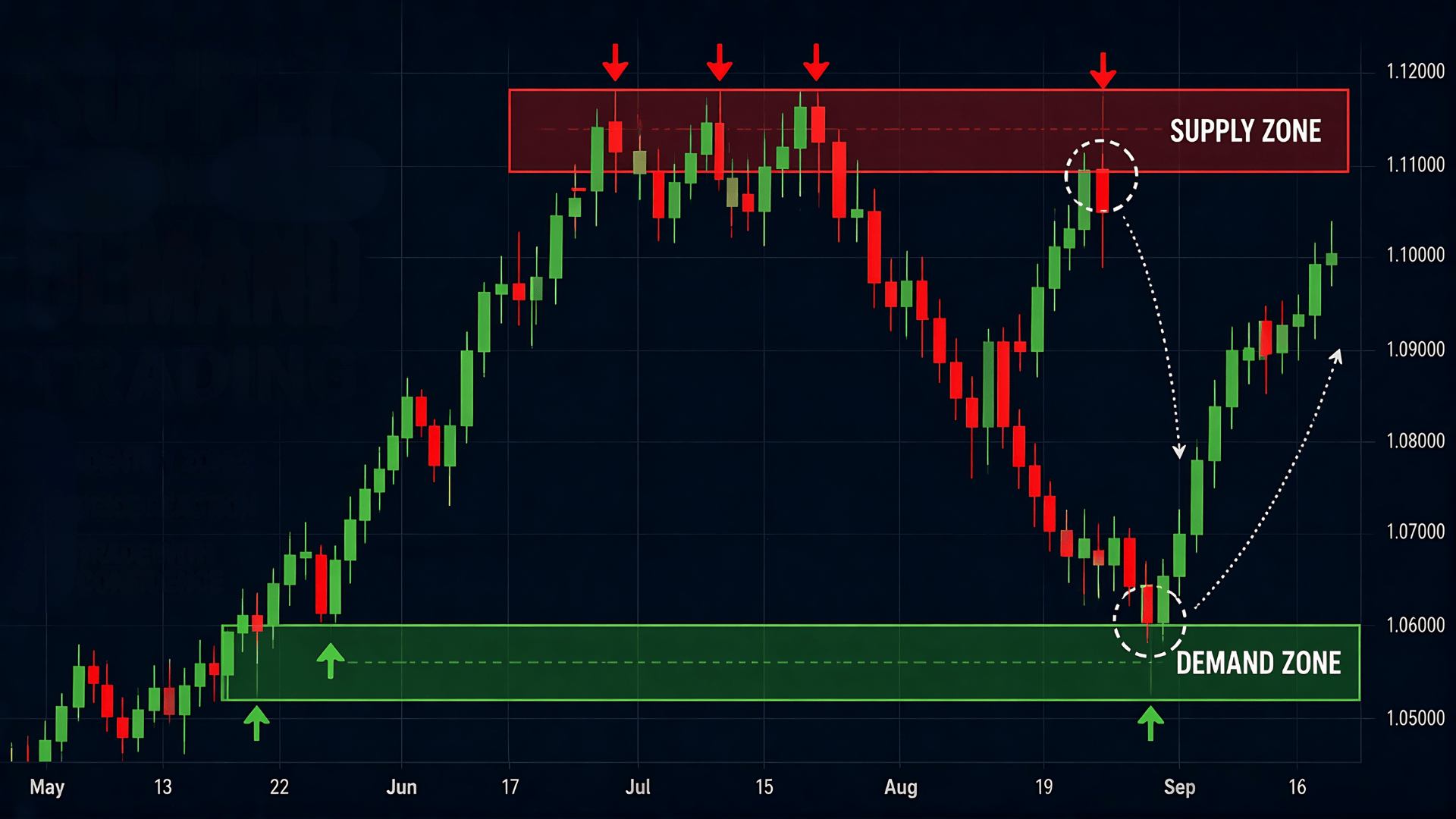 Supply and demand trading chart showing price bouncing between demand zone support and supply zone resistance with candlestick pattern signals