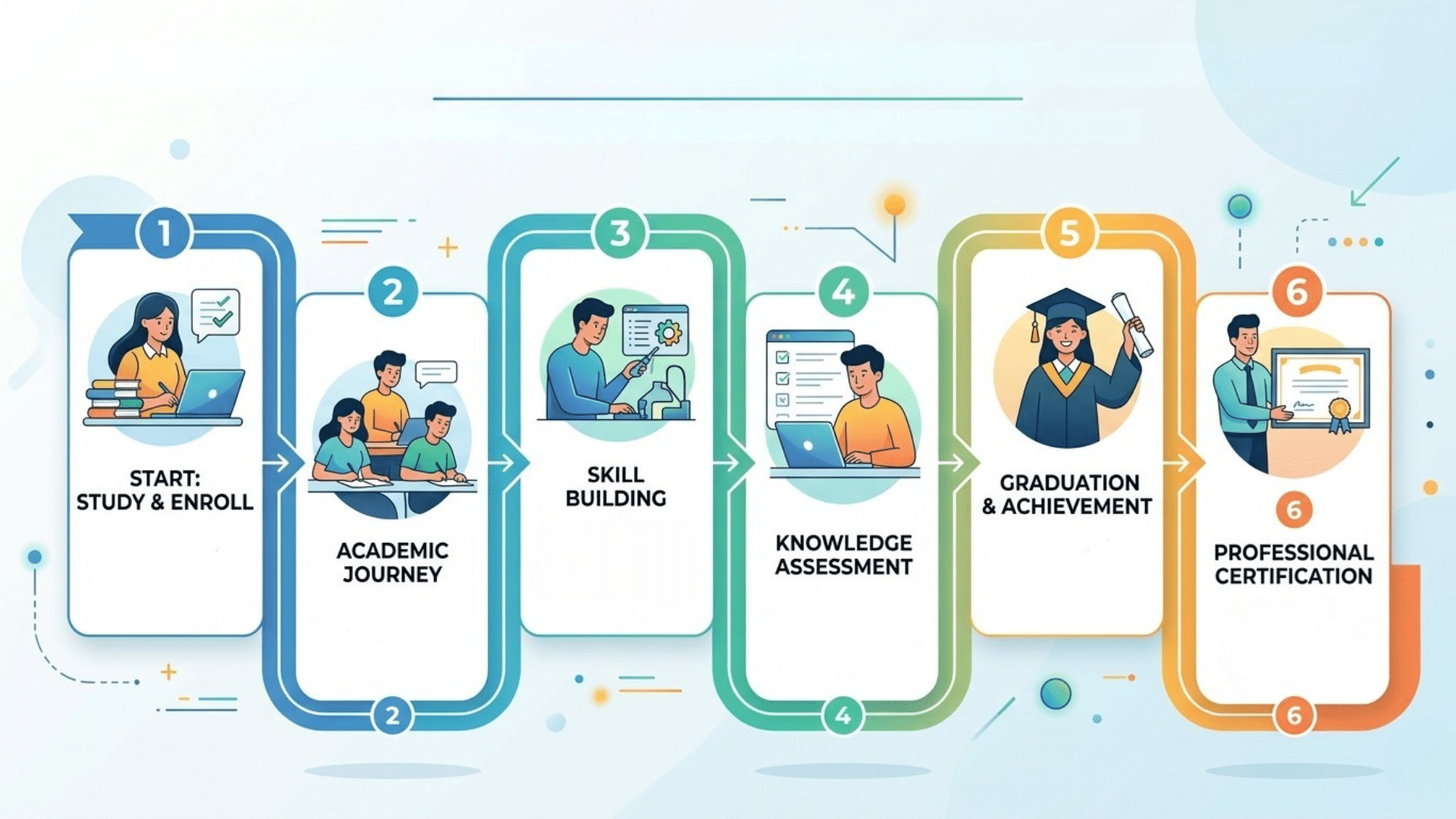 Visual guide showing steps to earn an early childhood education certificate from training to approval