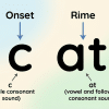 Word “cat” split into onset and rime with simple labels for easy phonics learning