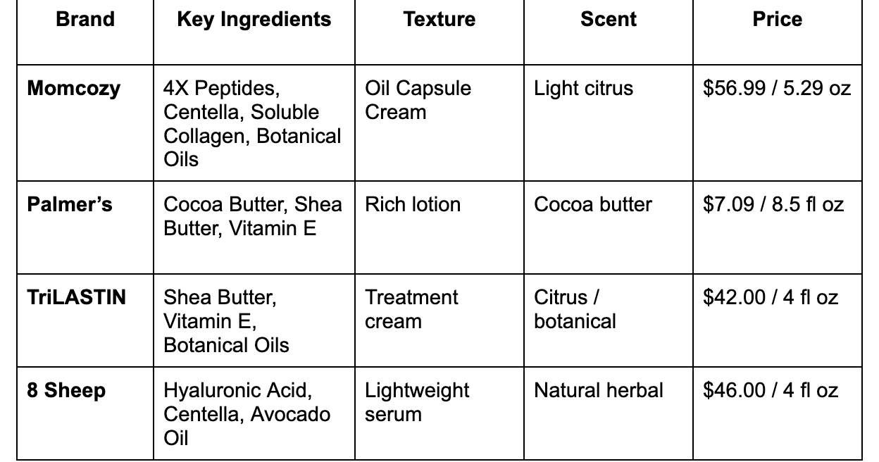 Quick Look: How the 4 Stretch Mark Creams Compare